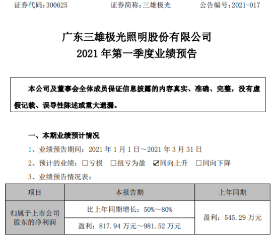 51配资网 三雄极光2021年第一季度预计净利增长50%-80% 销售收入大幅增长