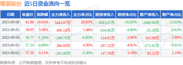 58配资 9月8日锡装股份(001332)涨停分析: 现金分红、毛利率提升、股权激励驱动