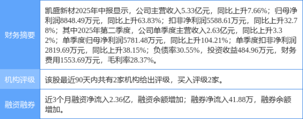 豪泰配资 凯盛新材涨6.17%, 华安证券二周前给出“买入”评级