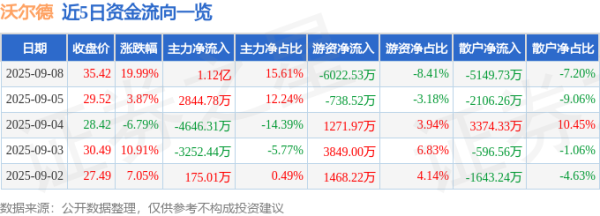 股鑫宝 9月8日沃尔德(688028)涨停分析: 海外订单、金刚石材料、人形机器人驱动