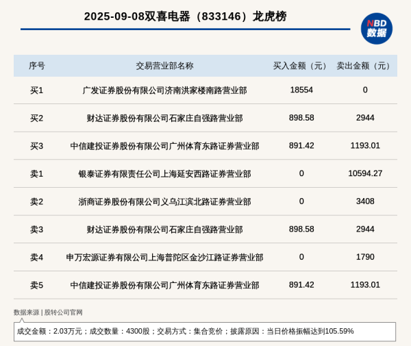 信通实盘 新三板创新层公司双喜电器登龙虎榜: 当日价格振幅达到105.59%